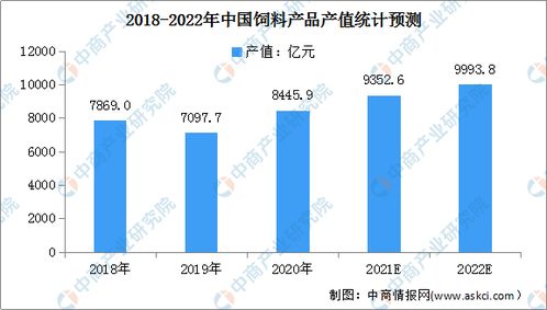 2022年中国饲料行业市场现状及发展前景预测分析