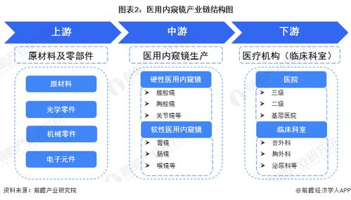 预见2023 中国医用内窥镜行业全景图谱——附市场规模、竞争格局与发展前景